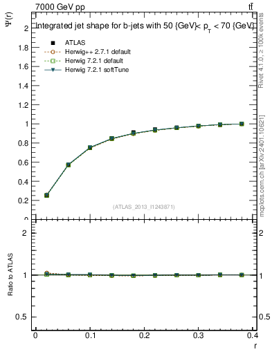 Plot of js_int in 7000 GeV pp collisions