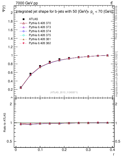 Plot of js_int in 7000 GeV pp collisions