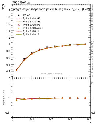 Plot of js_int in 7000 GeV pp collisions