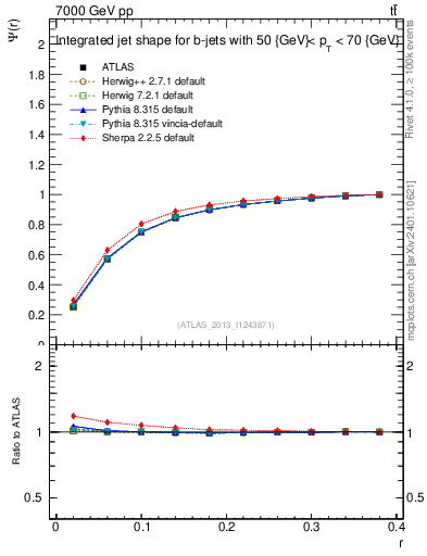 Plot of js_int in 7000 GeV pp collisions