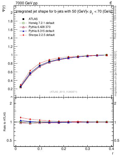 Plot of js_int in 7000 GeV pp collisions