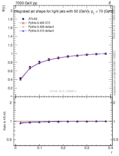 Plot of js_int in 7000 GeV pp collisions