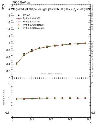 Plot of js_int in 7000 GeV pp collisions