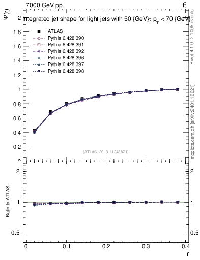 Plot of js_int in 7000 GeV pp collisions