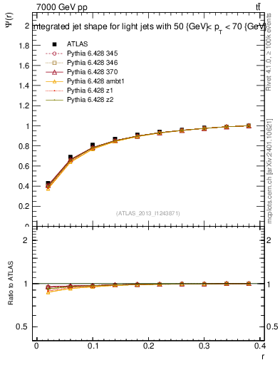 Plot of js_int in 7000 GeV pp collisions