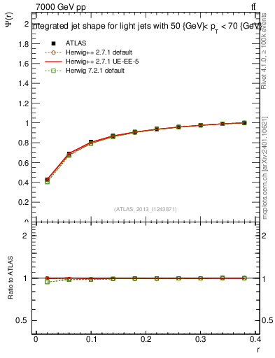 Plot of js_int in 7000 GeV pp collisions