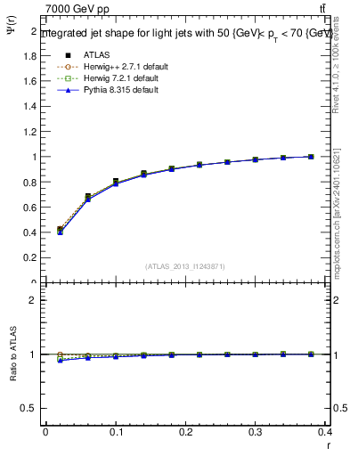 Plot of js_int in 7000 GeV pp collisions