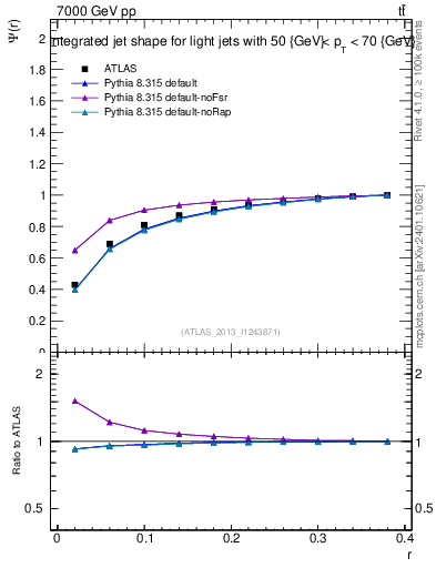 Plot of js_int in 7000 GeV pp collisions