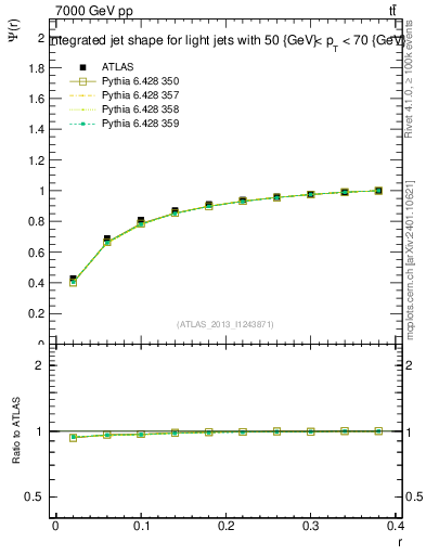 Plot of js_int in 7000 GeV pp collisions