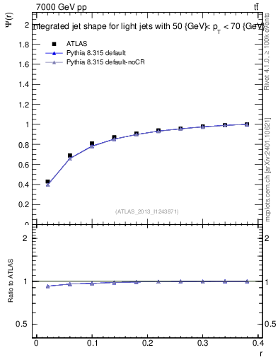 Plot of js_int in 7000 GeV pp collisions