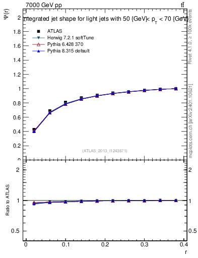 Plot of js_int in 7000 GeV pp collisions