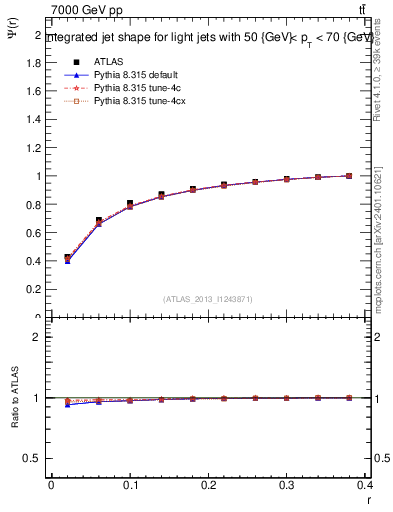 Plot of js_int in 7000 GeV pp collisions