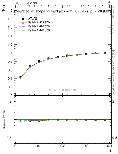 Plot of js_int in 7000 GeV pp collisions