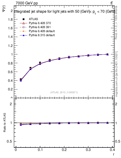 Plot of js_int in 7000 GeV pp collisions