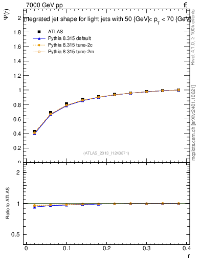 Plot of js_int in 7000 GeV pp collisions