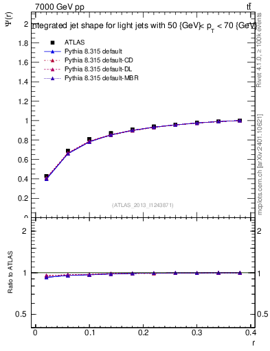 Plot of js_int in 7000 GeV pp collisions