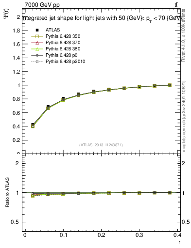 Plot of js_int in 7000 GeV pp collisions