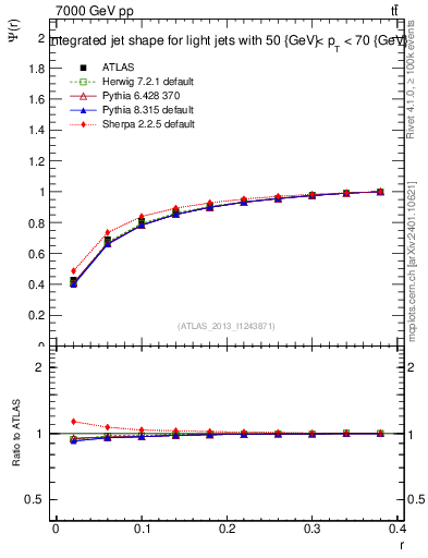 Plot of js_int in 7000 GeV pp collisions
