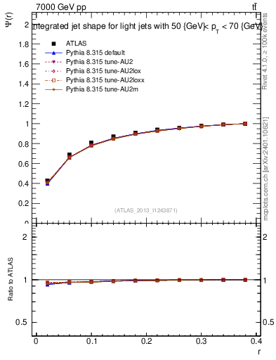 Plot of js_int in 7000 GeV pp collisions