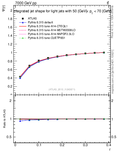 Plot of js_int in 7000 GeV pp collisions