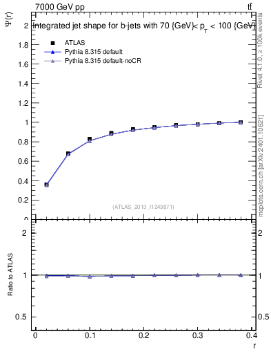 Plot of js_int in 7000 GeV pp collisions