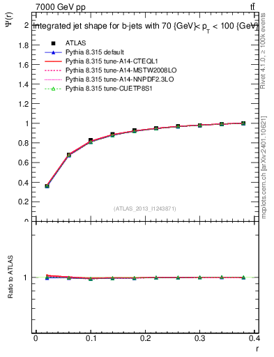 Plot of js_int in 7000 GeV pp collisions