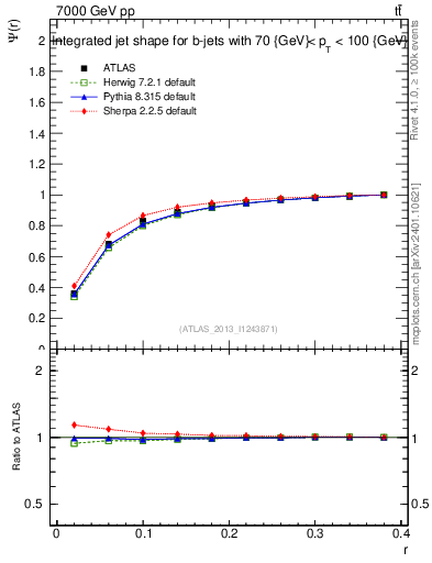 Plot of js_int in 7000 GeV pp collisions