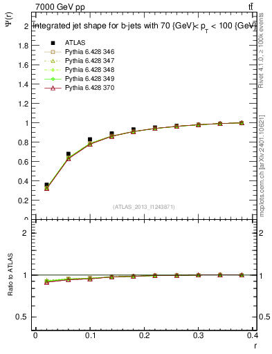 Plot of js_int in 7000 GeV pp collisions