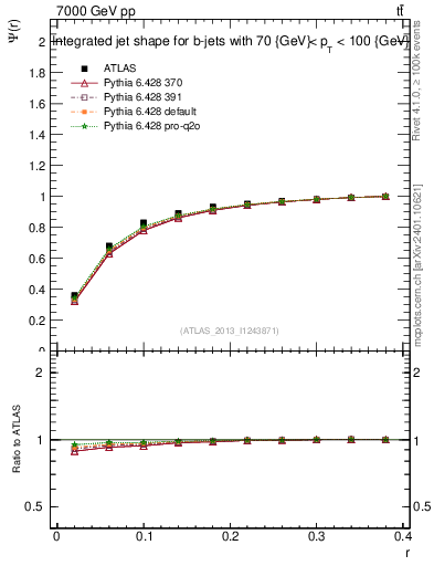 Plot of js_int in 7000 GeV pp collisions