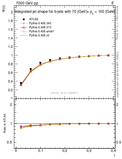 Plot of js_int in 7000 GeV pp collisions