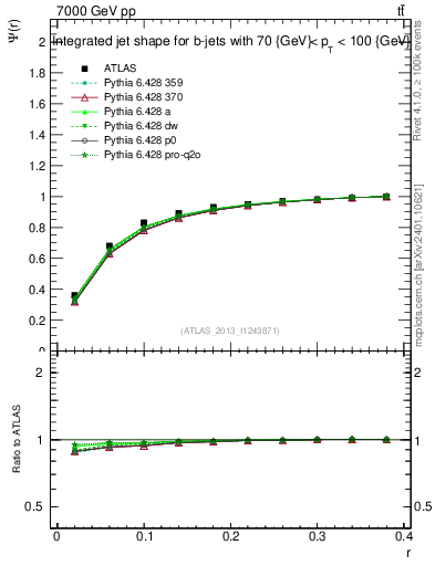 Plot of js_int in 7000 GeV pp collisions