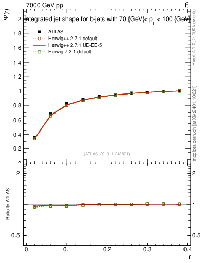 Plot of js_int in 7000 GeV pp collisions