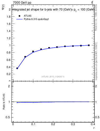 Plot of js_int in 7000 GeV pp collisions