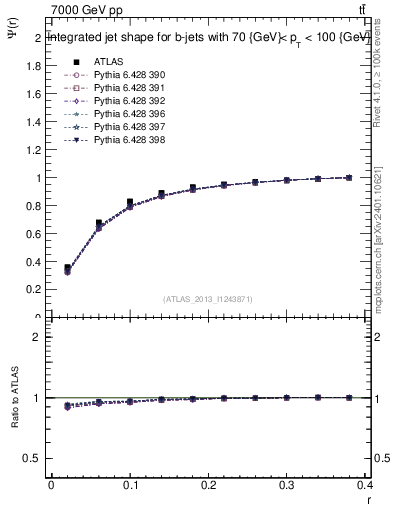 Plot of js_int in 7000 GeV pp collisions