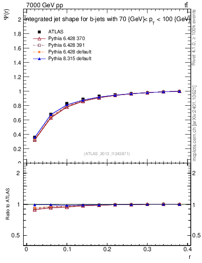 Plot of js_int in 7000 GeV pp collisions