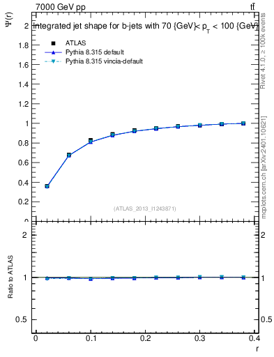 Plot of js_int in 7000 GeV pp collisions