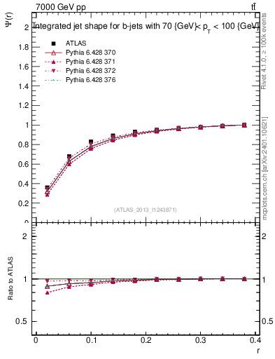 Plot of js_int in 7000 GeV pp collisions