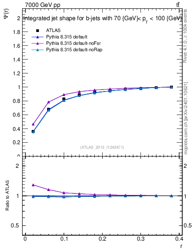 Plot of js_int in 7000 GeV pp collisions