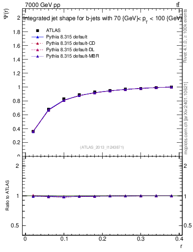 Plot of js_int in 7000 GeV pp collisions