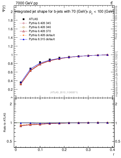 Plot of js_int in 7000 GeV pp collisions