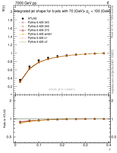 Plot of js_int in 7000 GeV pp collisions