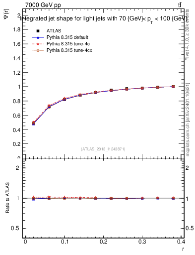 Plot of js_int in 7000 GeV pp collisions