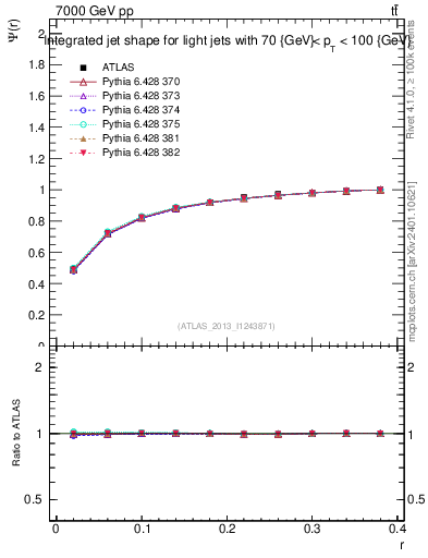 Plot of js_int in 7000 GeV pp collisions
