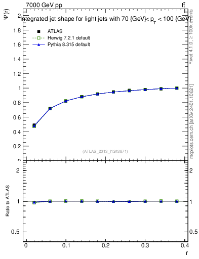 Plot of js_int in 7000 GeV pp collisions