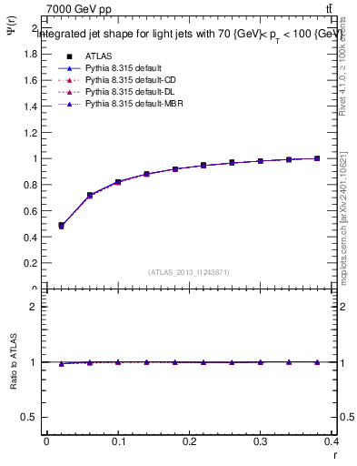 Plot of js_int in 7000 GeV pp collisions