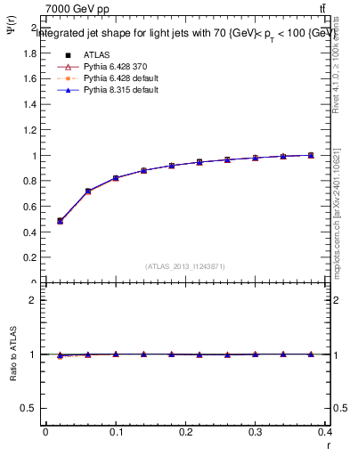 Plot of js_int in 7000 GeV pp collisions