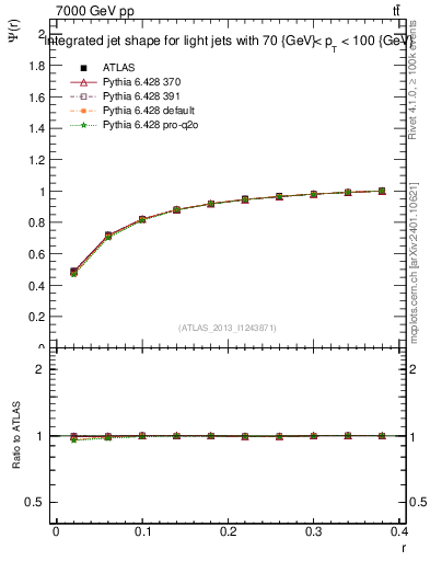 Plot of js_int in 7000 GeV pp collisions