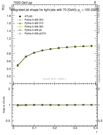 Plot of js_int in 7000 GeV pp collisions