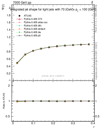 Plot of js_int in 7000 GeV pp collisions