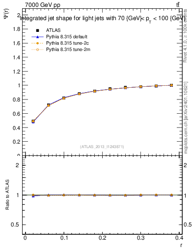 Plot of js_int in 7000 GeV pp collisions